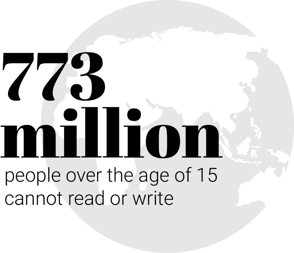 773 million people over the age of 15 cannot read or write, and “250 million children are failing to acquire basic literacy skills,” according to UNESCO.