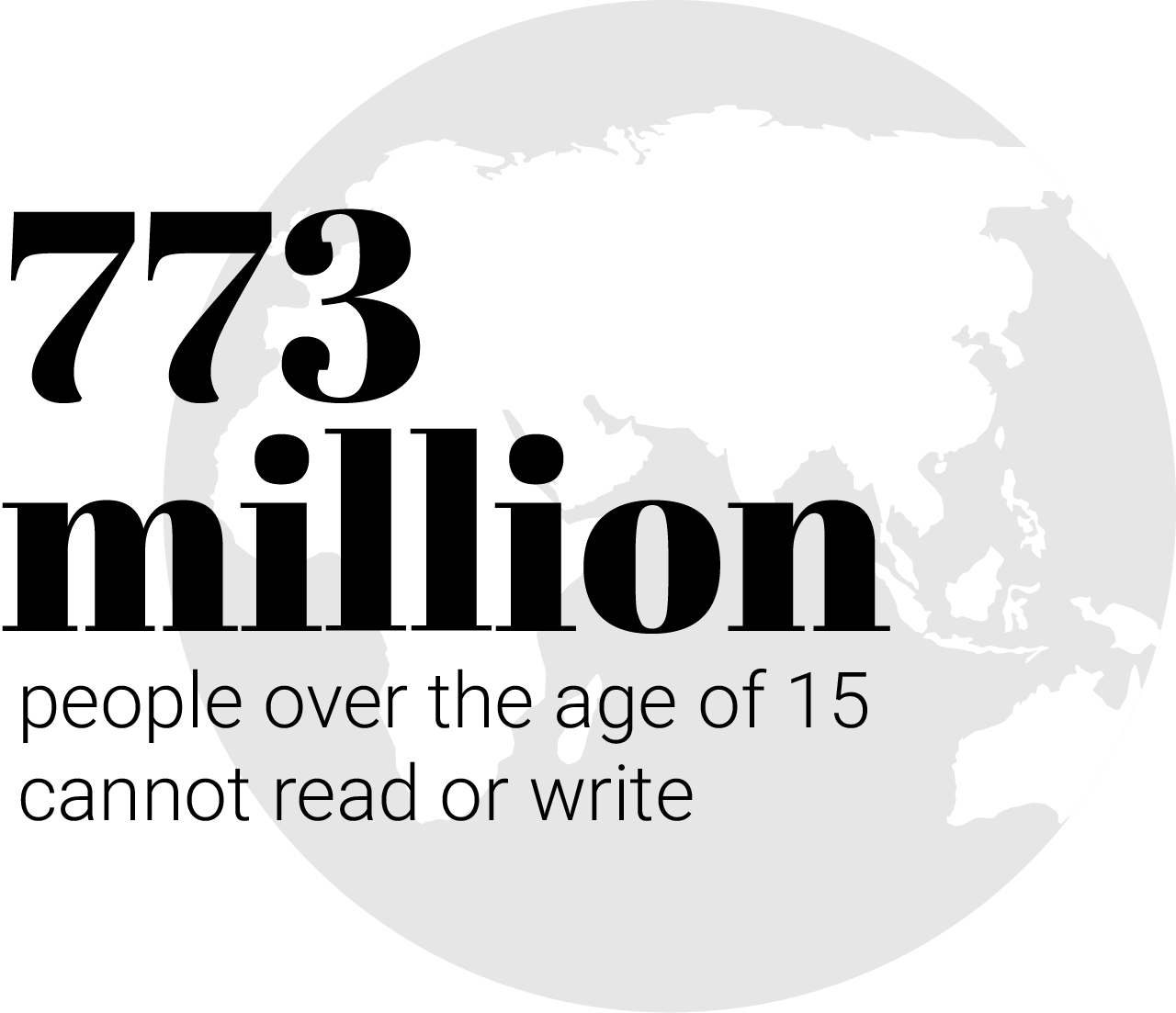 773 million people over the age of 15 cannot read or write, and “250 million children are failing to acquire basic literacy skills,” according to UNESCO.